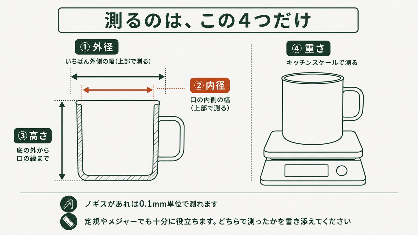 測るのは、この4つだけ。カップの断面図に、①外径＝いちばん外側の幅（上部で測る）、②内径＝口の内側の幅（上部で測る）、③高さ＝底の外から口の縁まで、の3つ。右にキッチンスケールに載せた④重さ。ノギスがあれば0.1mm単位で測れる。定規やメジャーでも十分役立つので、どちらで測ったかを書き添える