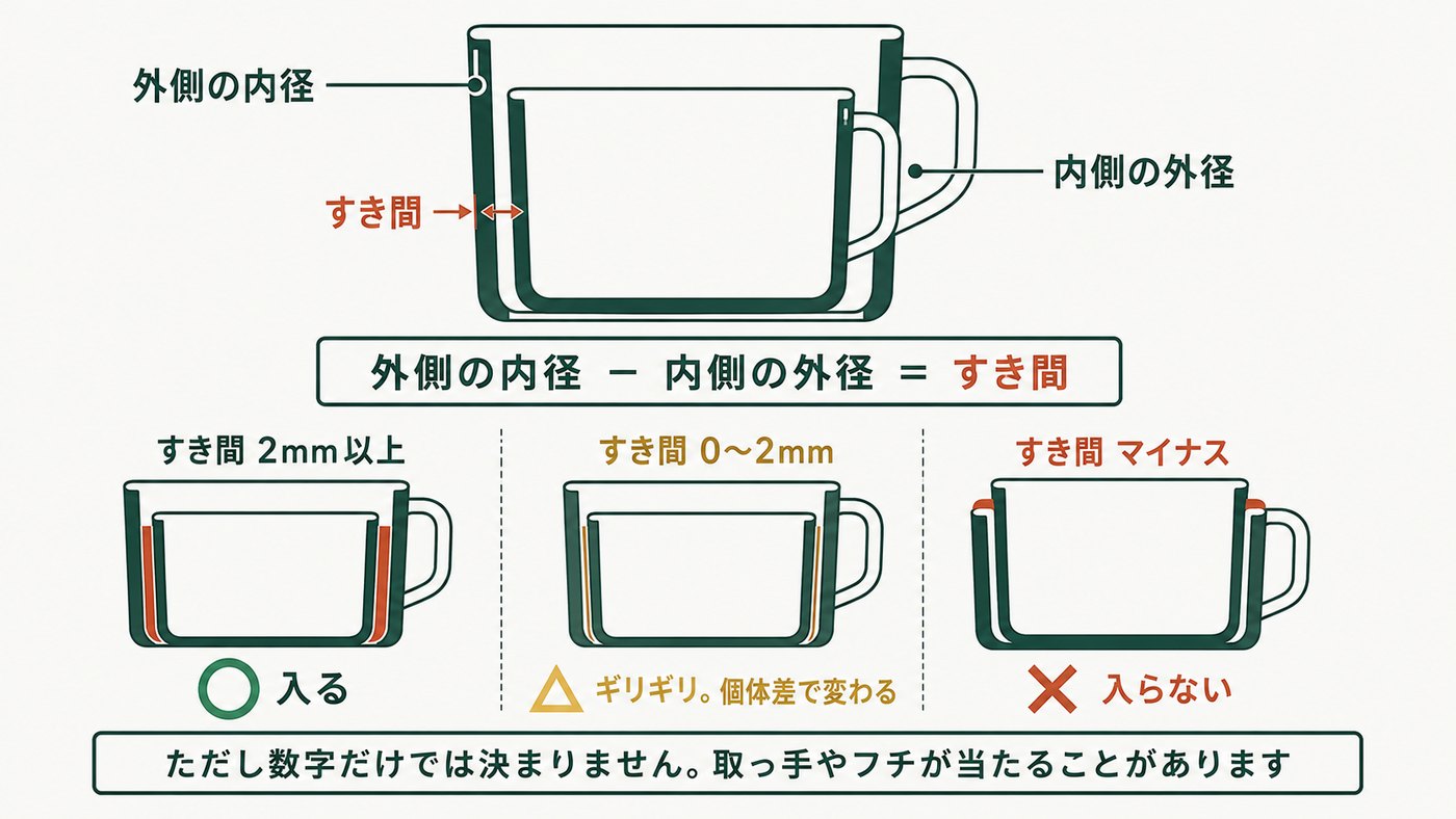 すき間の引き算と、入る・入らないの境目。大きいカップの中に小さいカップが収まった断面図。大きいほうの内側の壁が「外側の内径」、小さいほうの外側の壁が「内側の外径」、その2つのあいだにできる細い隙間が「すき間」。式は「外側の内径 − 内側の外径 ＝ すき間」。すき間2mm以上なら○入る、0〜2mmは△ギリギリで個体差で変わる、マイナスは×入らない。ただし数字だけでは決まらず、取っ手やフチが当たることがある